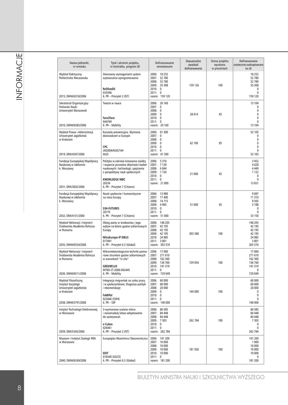 ostatecznie zaakceptowane (w zł) 18 252 52 78 52 78 35 38 159 12 Sekretariat Organizacyjny Festiwalu Nauki Uniwersytet Warszawski 216; DWM/6585/26 Twarze w nauce face2face 44769 6.