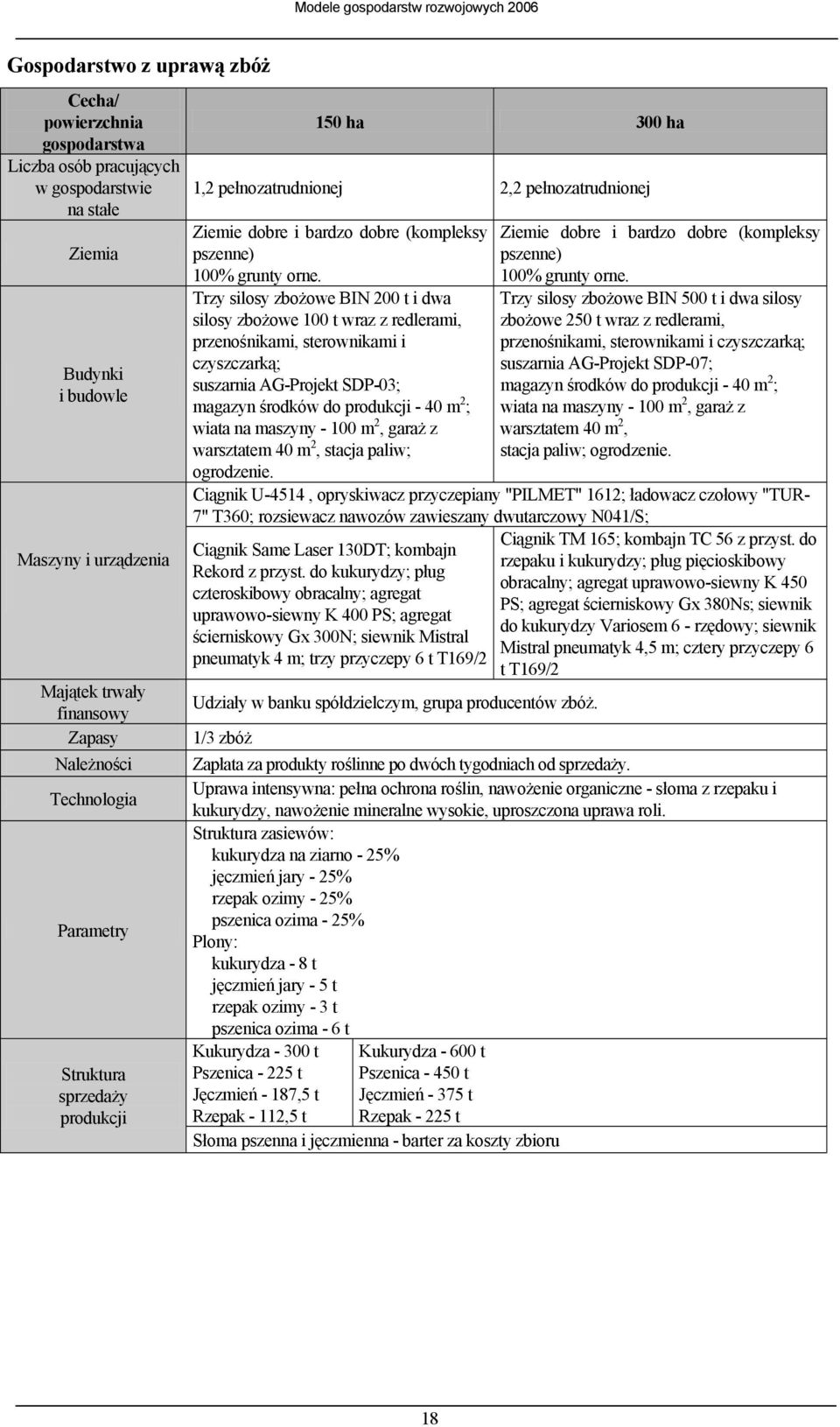 Trzy silosy zbożowe BIN 200 t i dwa silosy zbożowe 100 t wraz z redlerami, przenośnikami, sterownikami i czyszczarką; suszarnia AG-Projekt SDP-03; magazyn środków do produkcji - 40 m 2 ; wiata na