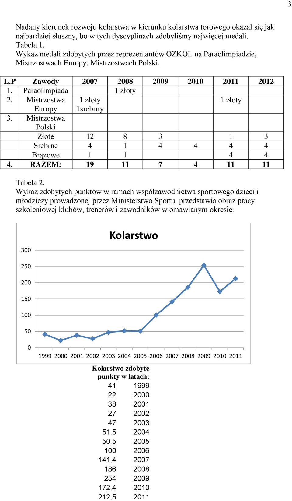 Mistrzostwa 1 złoty 1 złoty Europy 1srebrny 3. Mistrzostwa Polski Złote 12 8 3 1 3 Srebrne 4 1 4 4 4 4 Brązowe 1 1 4 4 4. RAZEM: 19 11 7 4 11 11 Tabela 2.