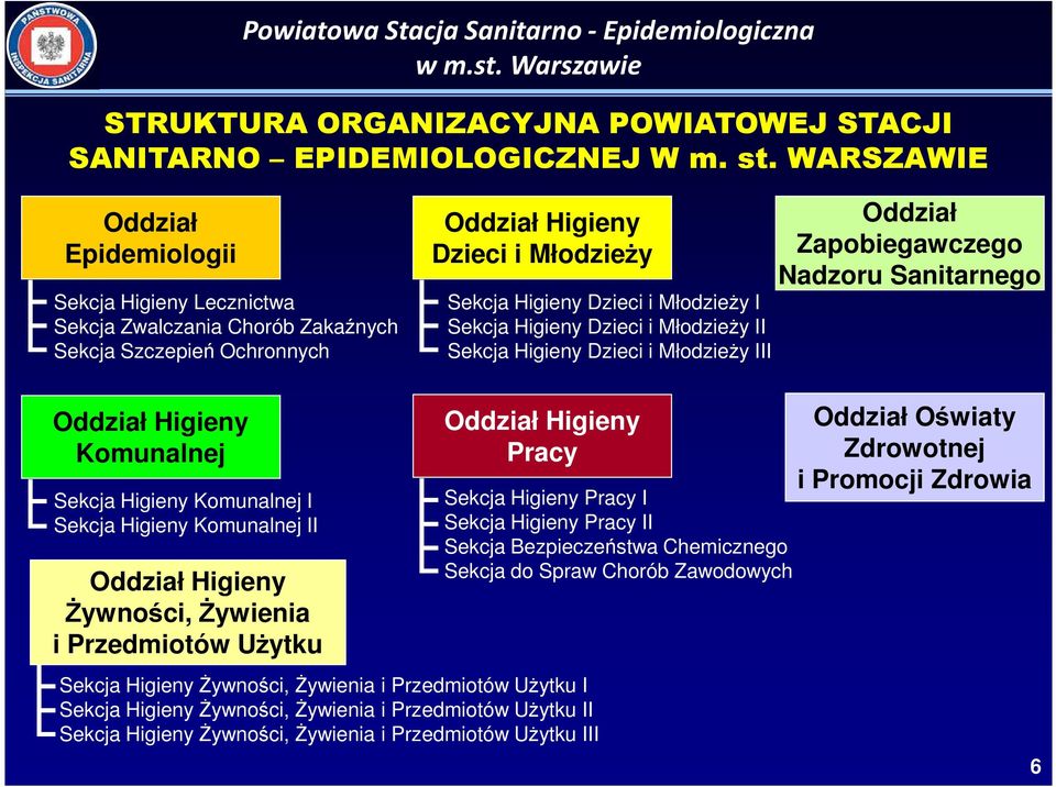 Higieny Dzieci i Młodzieży II Sekcja Higieny Dzieci i Młodzieży III Oddział Zapobiegawczego Nadzoru Sanitarnego Oddział Higieny Komunalnej Sekcja Higieny Komunalnej I Sekcja Higieny Komunalnej II