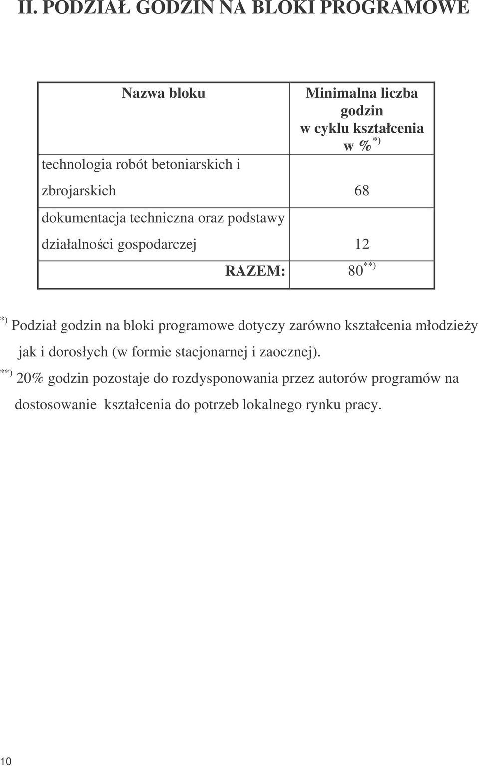 Podział godzin na bloki programowe dotyczy zarówno kształcenia młodziey jak i dorosłych (w formie stacjonarnej i zaocznej).