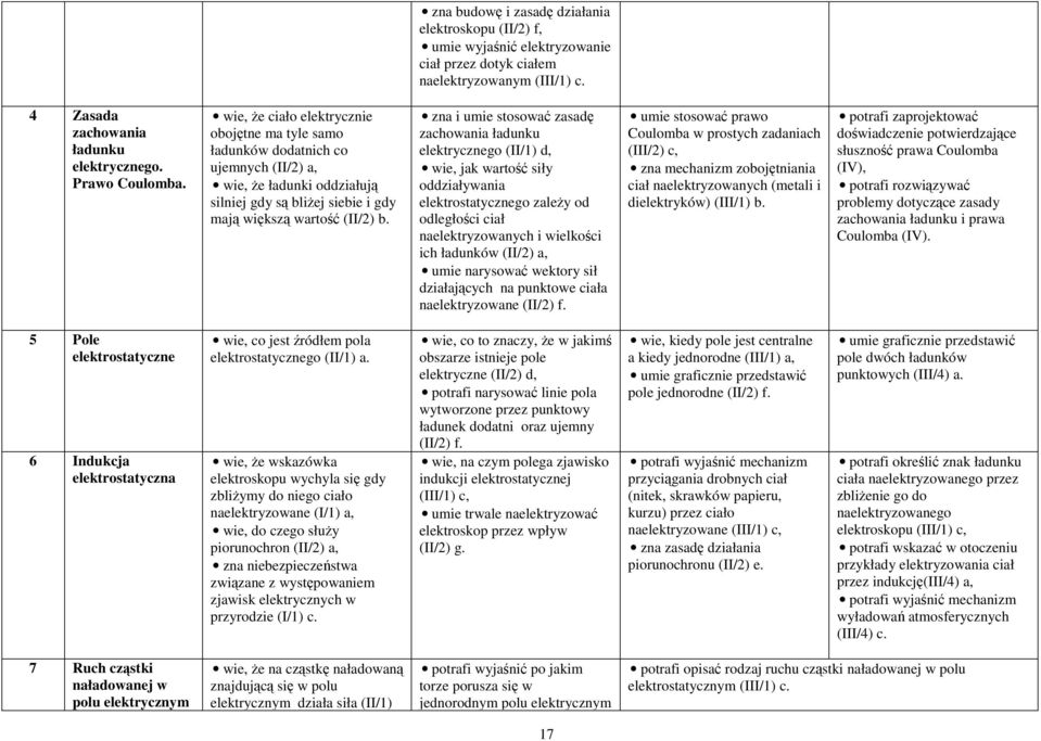 zna i umie stosować zasadę zachowania ładunku elektrycznego (II/1) d, wie, jak wartość siły oddziaływania elektrostatycznego zaleŝy od odległości ciał naelektryzowanych i wielkości ich ładunków
