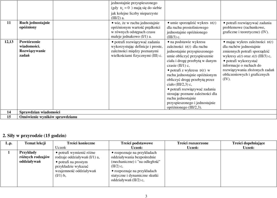 wie, Ŝe w ruchu jednostajnie opóźnionym wartość prędkości w równych odstępach czasu maleje jednakowo potrafi rozwiązywać zadania wykorzystując definicje i proste, zaleŝności między poznanymi