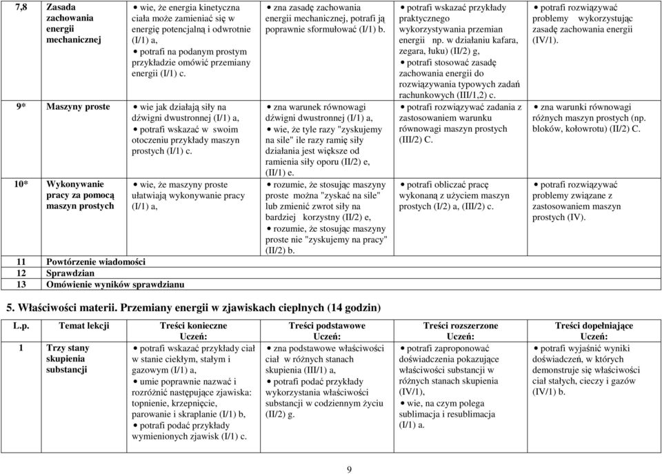 10* Wykonywanie pracy za pomocą maszyn prostych 11 Powtórzenie wiadomości 12 Sprawdzian 13 Omówienie wyników sprawdzianu wie, Ŝe maszyny proste ułatwiają wykonywanie pracy zna zasadę zachowania