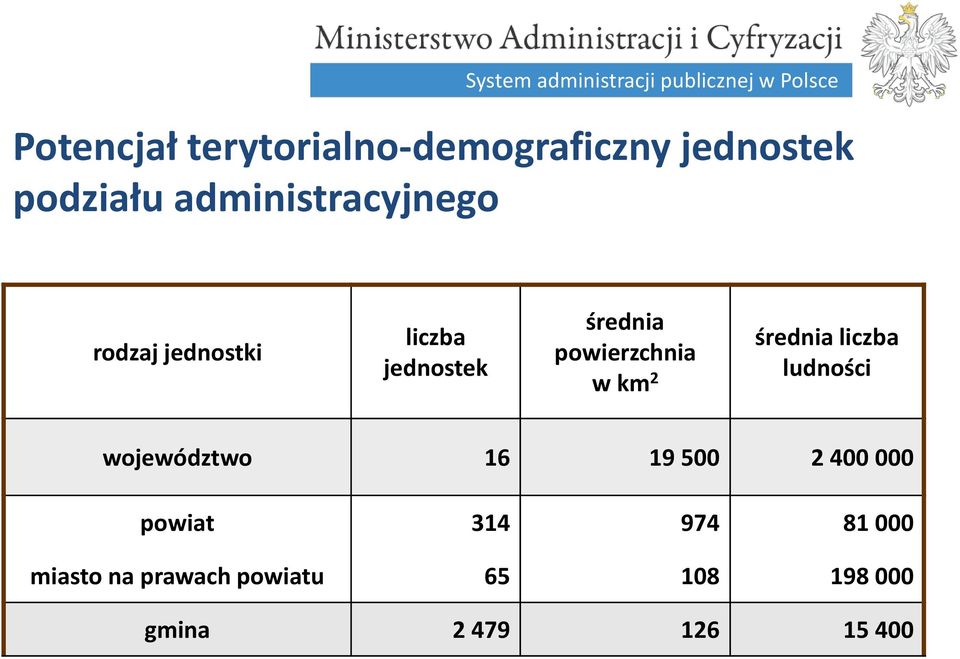 powierzchnia w km 2 średnia liczba ludności województwo 16 19 500 2