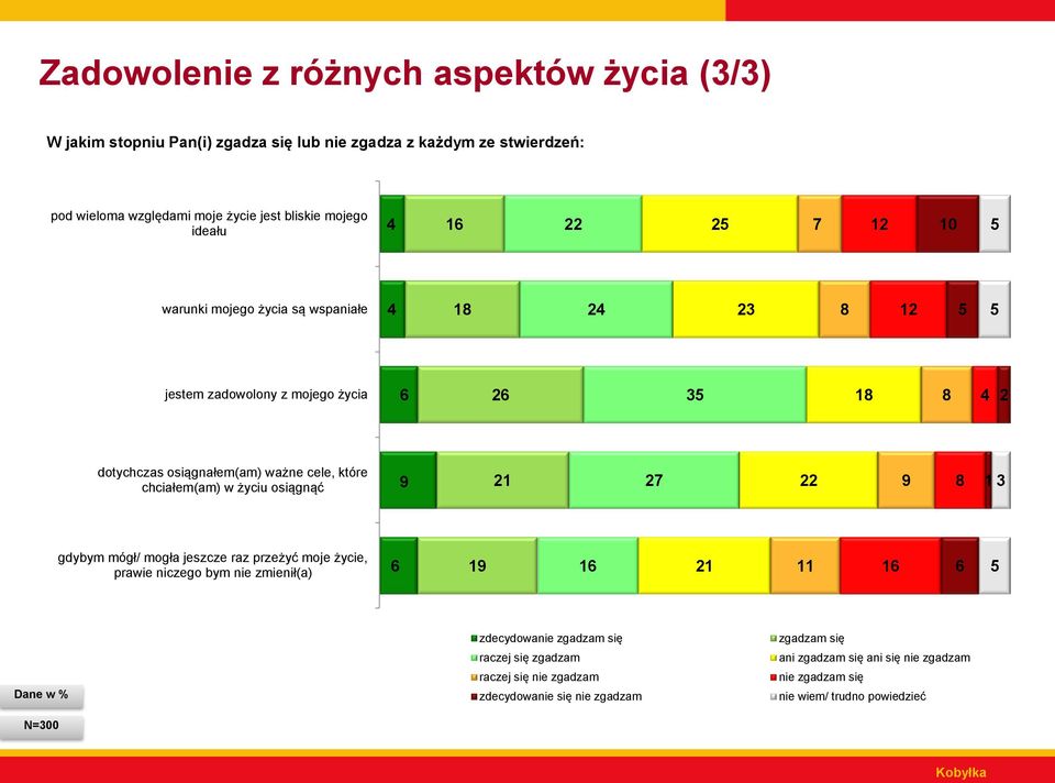 cele, które chciałem(am) w życiu osiągnąć 9 7 9 8 3 gdybym mógł/ mogła jeszcze raz przeżyć moje życie, prawie niczego bym nie zmienił(a) 6 9 6 6 6 5