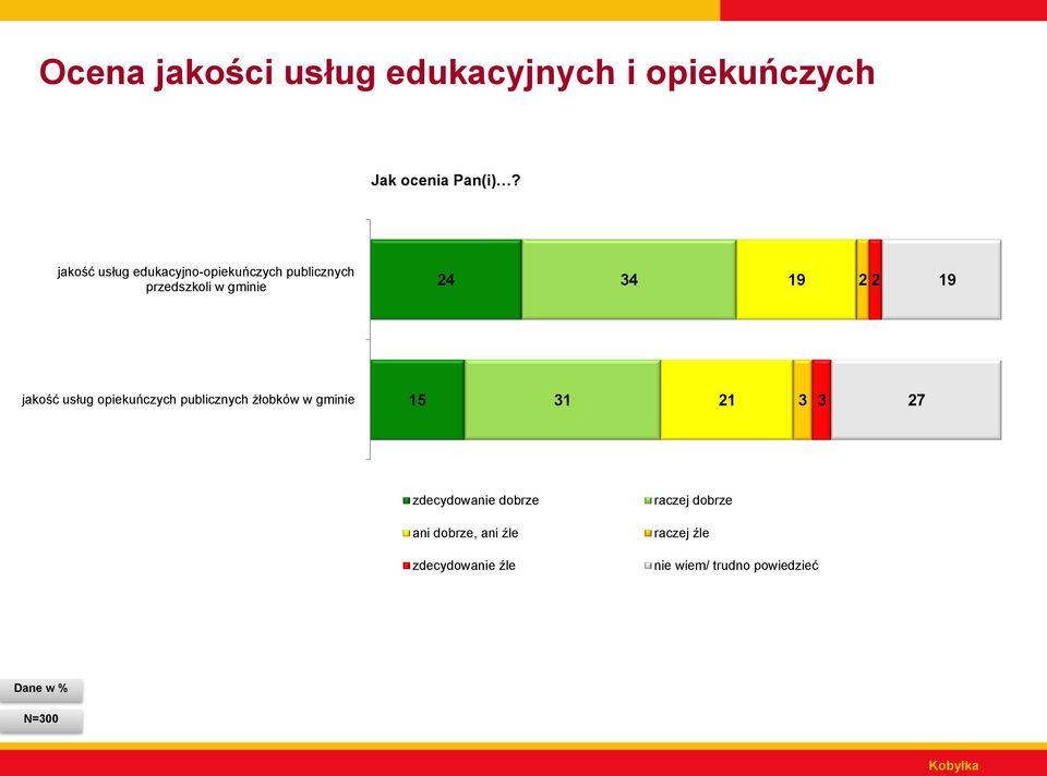 9 9 jakość usług opiekuńczych publicznych żłobków w gminie 5 3 3 3 7