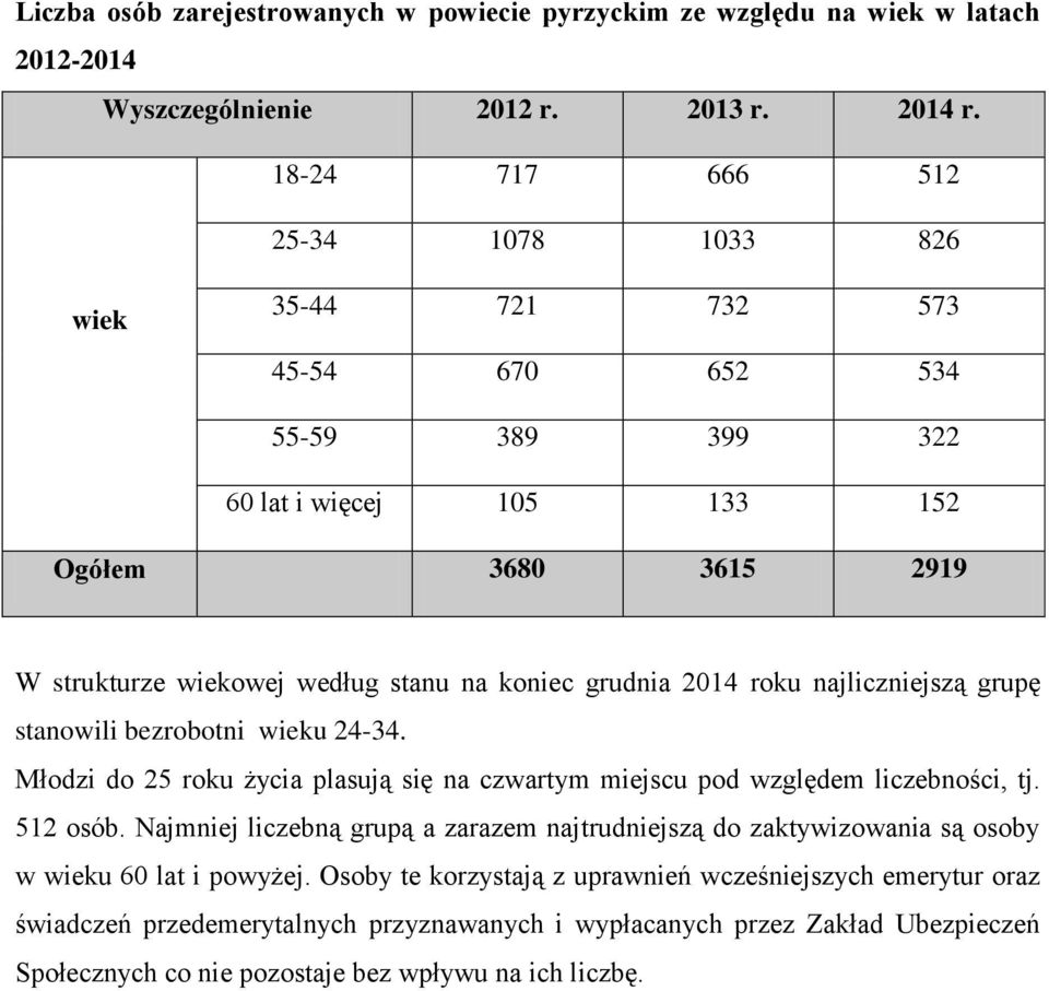 grudnia 2014 roku najliczniejszą grupę stanowili bezrobotni wieku 24-34. Młodzi do 25 roku życia plasują się na czwartym miejscu pod względem liczebności, tj. 512 osób.