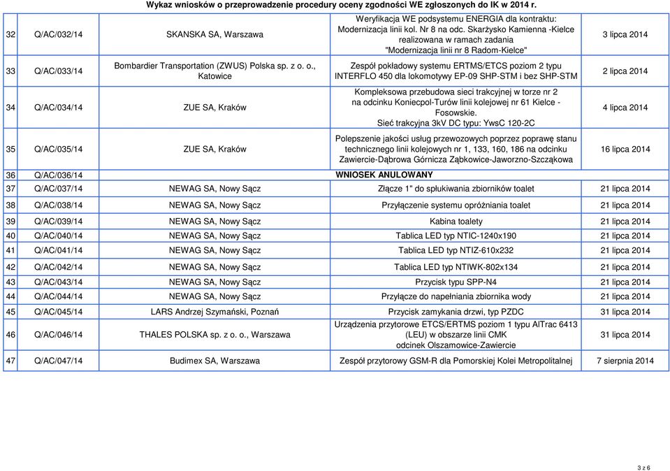 lokomotywy EP-09 SHP-STM i bez SHP-STM 2 lipca 2014 34 Q/AC/034/14 ZUE SA, Kraków 35 Q/AC/035/14 ZUE SA, Kraków Kompleksowa przebudowa sieci trakcyjnej w torze nr 2 na odcinku Koniecpol-Turów linii