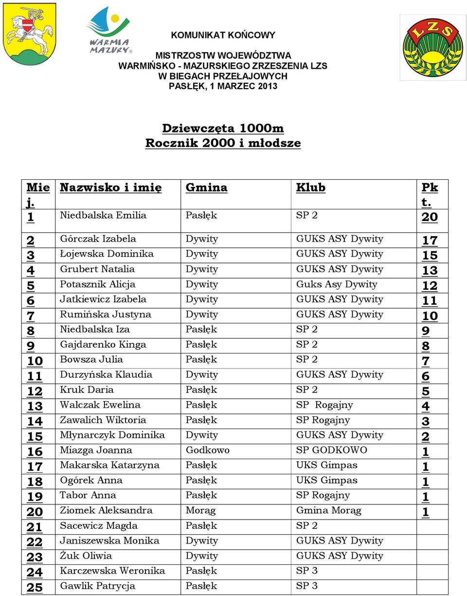 Dywiy 12 6 Jakiewicz Izabela Dywiy GUKS ASY Dywiy 11 7 Rumińska Jusyna Dywiy GUKS ASY Dywiy 10 8 Niedbalska Iza Pasłęk SP 2 9 9 Gajdarenko Kinga Pasłęk SP 2 8 10 Bowsza Julia Pasłęk SP 2 7 11