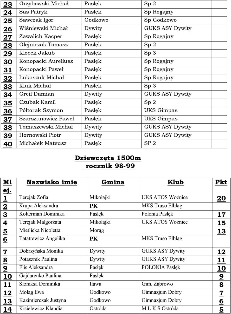 Dywiy GUKS ASY Dywiy 35 Czubak Kamil Pasłęk Sp 2 36 Półorak Szymon Pasłęk UKS Gimpas 37 Szarszunowicz Paweł Pasłęk UKS Gimpas 38 Tomaszewski Michał Dywiy GUKS ASY Dywiy 39 Hornowski Pior Dywiy GUKS