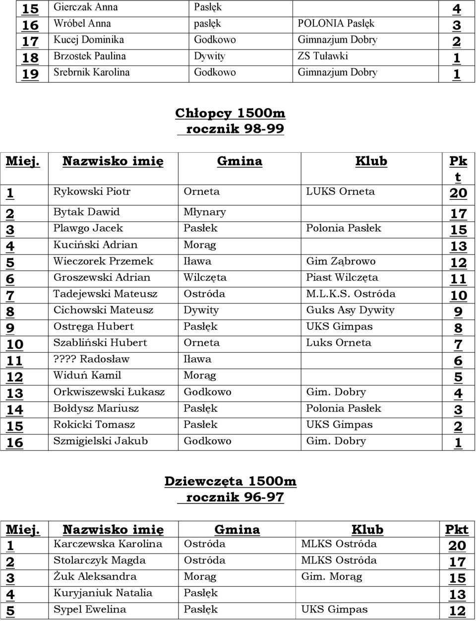 Nazwisko imię Gmina Klub Pk 1 Rykowski Pior Ornea LUKS Ornea 20 2 Byak Dawid Młynary 17 3 Plawgo Jacek Pasłek Polonia Pasłek 15 4 Kuciński Adrian Morąg 13 5 Wieczorek Przemek Iława Gim Ząbrowo 12 6