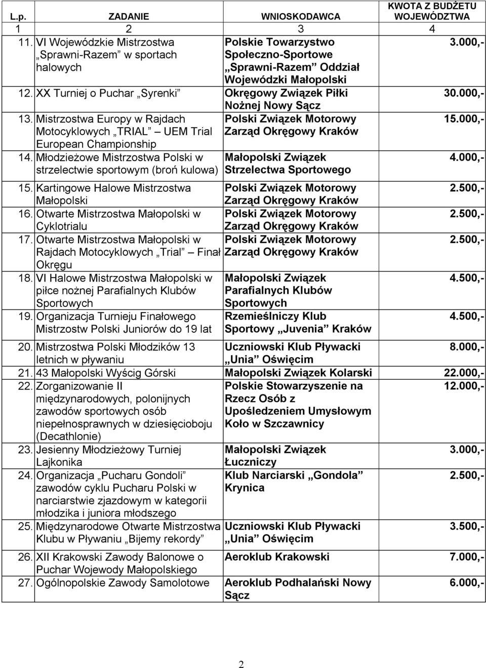 Młodzieżowe Mistrzostwa Polski w strzelectwie sportowym (broń kulowa) 15. Kartingowe Halowe Mistrzostwa Małopolski 16. Otwarte Mistrzostwa Małopolski w Cyklotrialu 17.