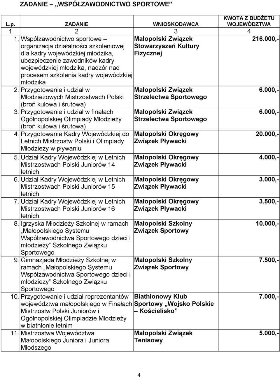 młodzika 2. Przygotowanie i udział w Młodzieżowych Mistrzostwach Polski (broń kulowa i śrutowa) 3. Przygotowanie i udział w finałach Ogólnopolskiej Olimpiady Młodzieży (broń kulowa i śrutowa) 4.