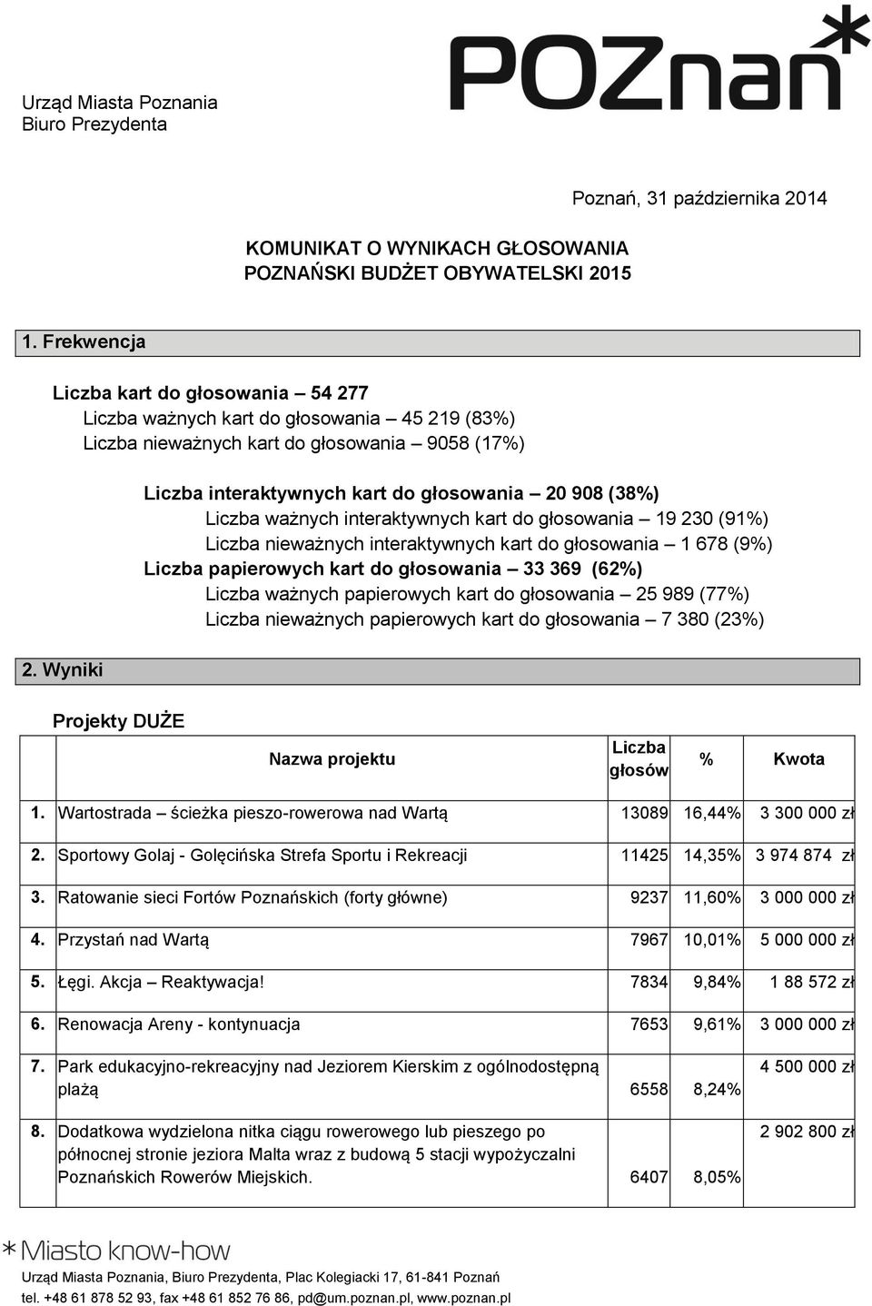 ważnych interaktywnych kart do głosowania 19 230 (91%) Liczba nieważnych interaktywnych kart do głosowania 1 678 (9%) Liczba papierowych kart do głosowania 33 369 (62%) Liczba ważnych papierowych