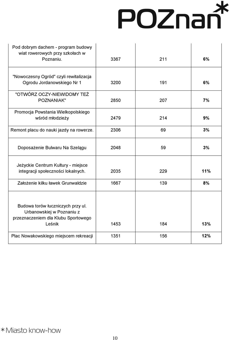 Wielkopolskiego wśród młodzieży 2479 214 9% Remont placu do nauki jazdy na rowerze.