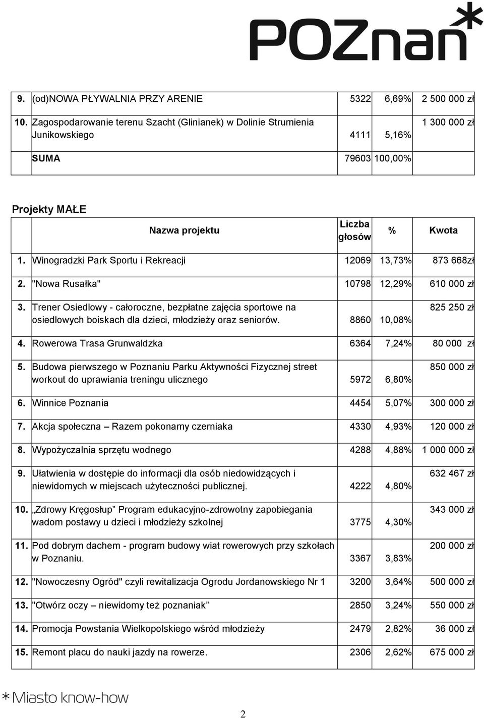 Winogradzki Park Sportu i Rekreacji 12069 13,73% 873 668zł 2. "Nowa Rusałka" 10798 12,29% 610 000 zł 3.