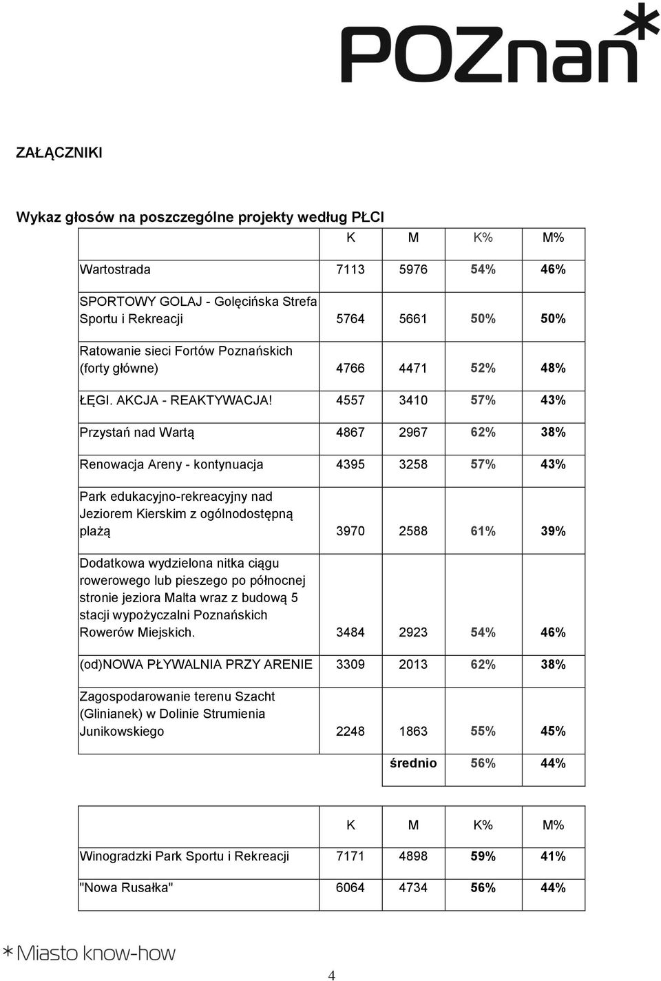 4557 3410 57% 43% Przystań nad Wartą 4867 2967 62% 38% Renowacja Areny - kontynuacja 4395 3258 57% 43% Park edukacyjno-rekreacyjny nad Jeziorem Kierskim z ogólnodostępną plażą 3970 2588 61% 39%