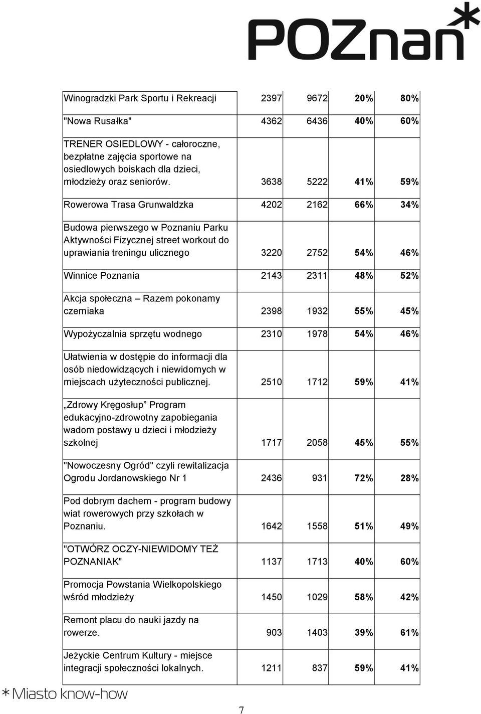 3638 5222 41% 59% Rowerowa Trasa Grunwaldzka 4202 2162 66% 34% Budowa pierwszego w Poznaniu Parku Aktywności Fizycznej street workout do uprawiania treningu ulicznego 3220 2752 54% 46% Winnice