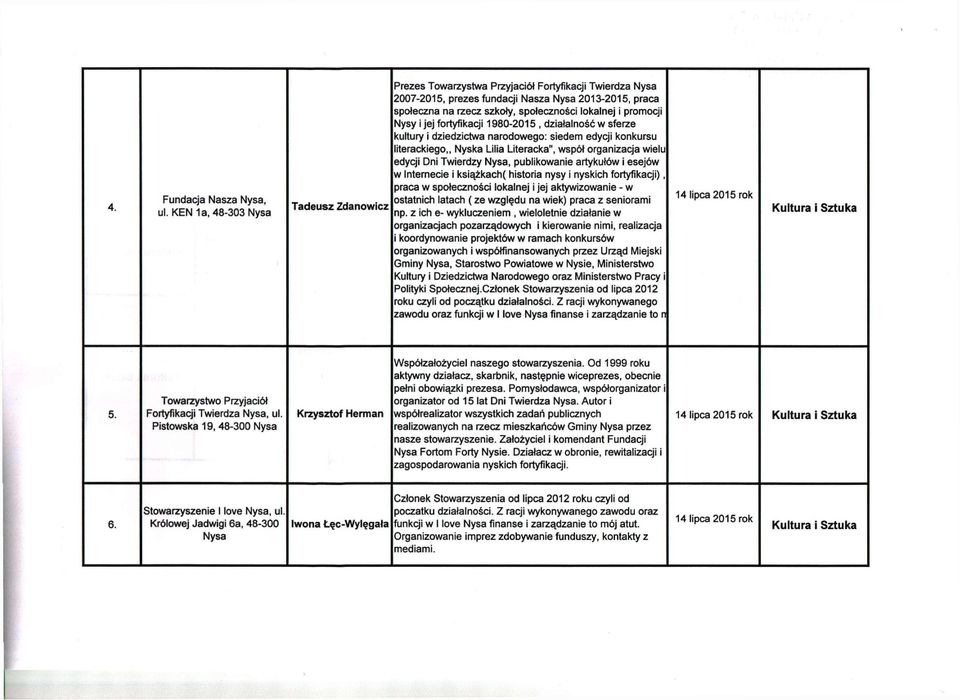 promocji Nysy i jej fortyfikacji 1980-2015, działalność w sferze kultury i dziedzictwa narodowego: siedem edycji konkursu literackiego,.