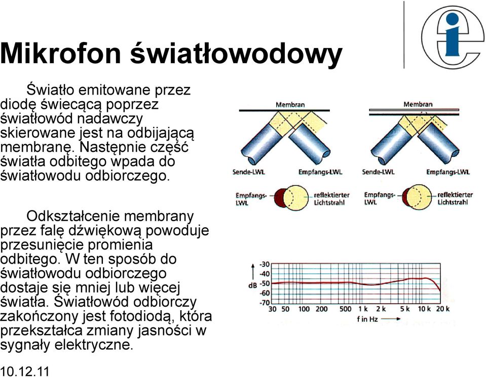 Odkształcenie membrany przez falę dźwiękową powoduje przesunięcie promienia odbitego.