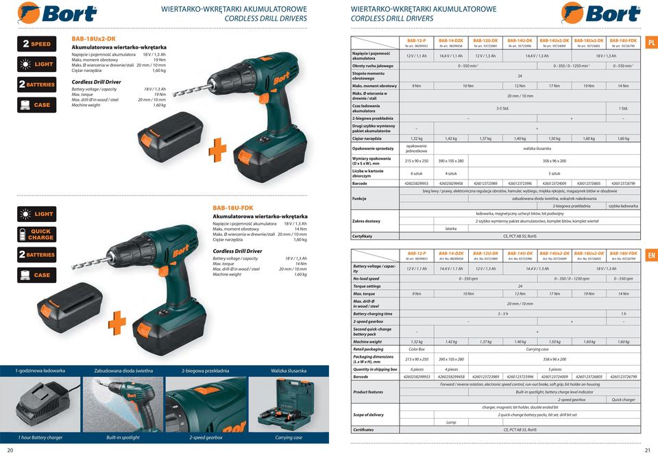 60 kg Napięcie i pojemność akumulatora BAB-12-P Nr art. 98299953 BAB-14-DZK Nr art. 98299458 BAB-12U-DK Nr art. 93723989 BAB-14U-DK Nr art. 93723996 BAB-14Ux2-DK Nr art. 93724009 BAB-18Ux2-DK Nr art.