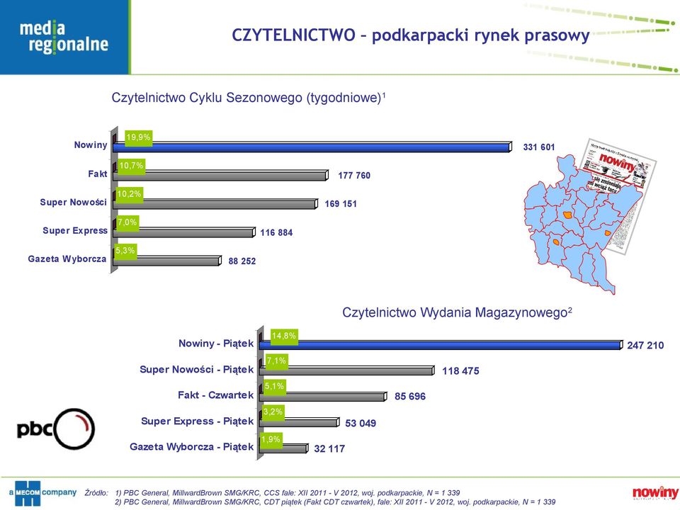 Piątek Gazeta Wyborcza - Piątek 14,8% 247 210 7,1% 118 475 5,1% 85 696 3,2% 53 049 1,9% 32 117 Źródło: 1) PBC General, MillwardBrown SMG/KRC, CCS fale: XII