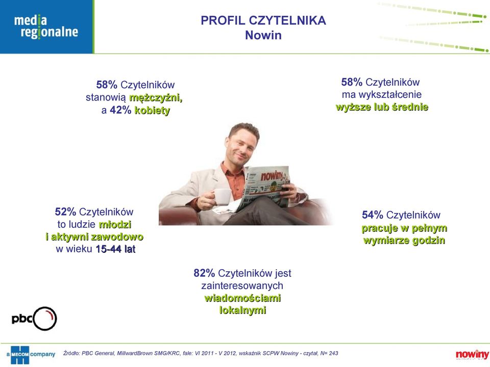 15-44 lat pracuje w pełnym wymiarze godzin 82% Czytelników jest zainteresowanych wiadomościami