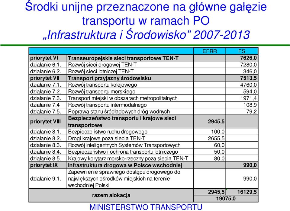 3. Transport miejski w obszarach metropolitalnych 1971,4 działanie 7.4 Rozwój transportu intermodalnego 108,9 działanie 7.5.