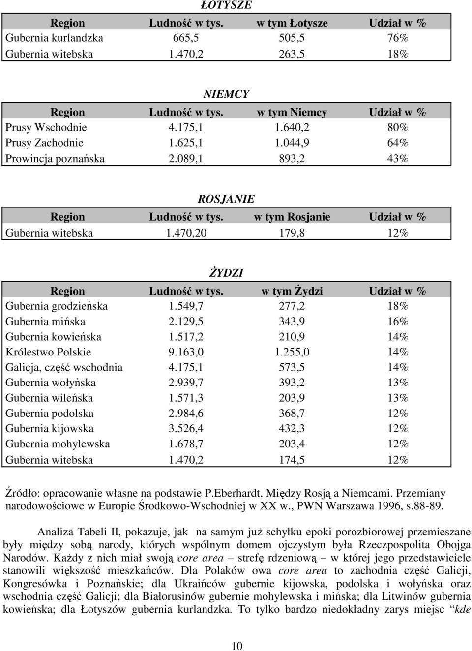 470,20 179,8 12% ŻYDZI Region Ludność w tys. w tym Żydzi Udział w % Gubernia grodzieńska 1.549,7 277,2 18% Gubernia mińska 2.129,5 343,9 16% Gubernia kowieńska 1.517,2 210,9 14% Królestwo Polskie 9.