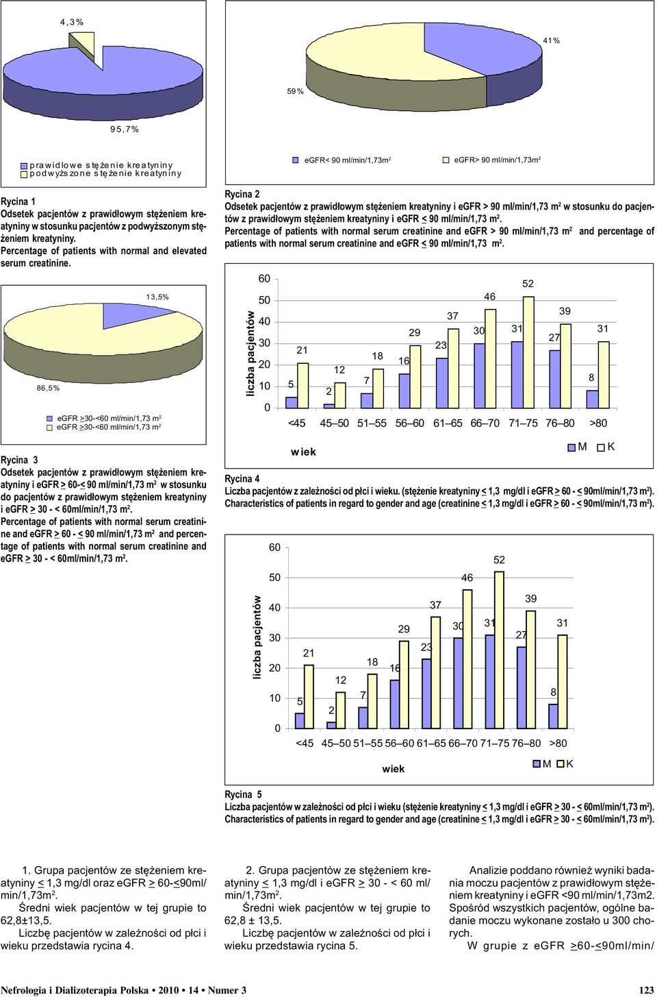 Percentage of patients with normal and elevated serum creatinine. 86,5% 13,5% egfr?30 <60 >30-<60 ml/min/1,73 ml/min/1.73 mm egfr?60?90 >30-<60 ml/min/1,73 m in/1.