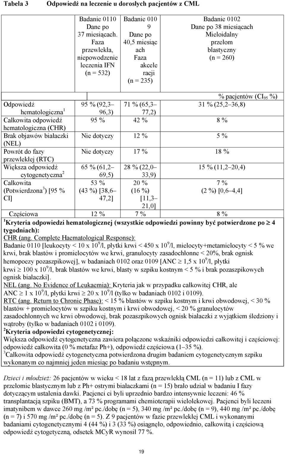 % (92,3 % pacjentów (CI 95 %) Odpowiedź 71 % (65,3 31 % (25,2 36,8) hematologiczna 1 96,3) 77,2) Całkowita odpowiedź 95 % 42 % 8 % hematologiczna (CHR) Brak objawów białaczki Nie dotyczy 12 % 5 %