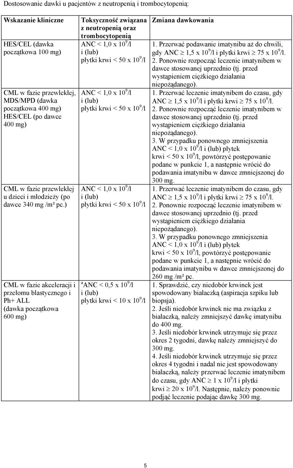 ) CML w fazie akceleracji i przełomu blastycznego i Ph+ ALL (dawka początkowa 600 mg) Toksyczność związana z neutropenią oraz trombocytopenią ANC < 1,0 x 10 9 /l i (lub) płytki krwi < 50 x 10 9 /l