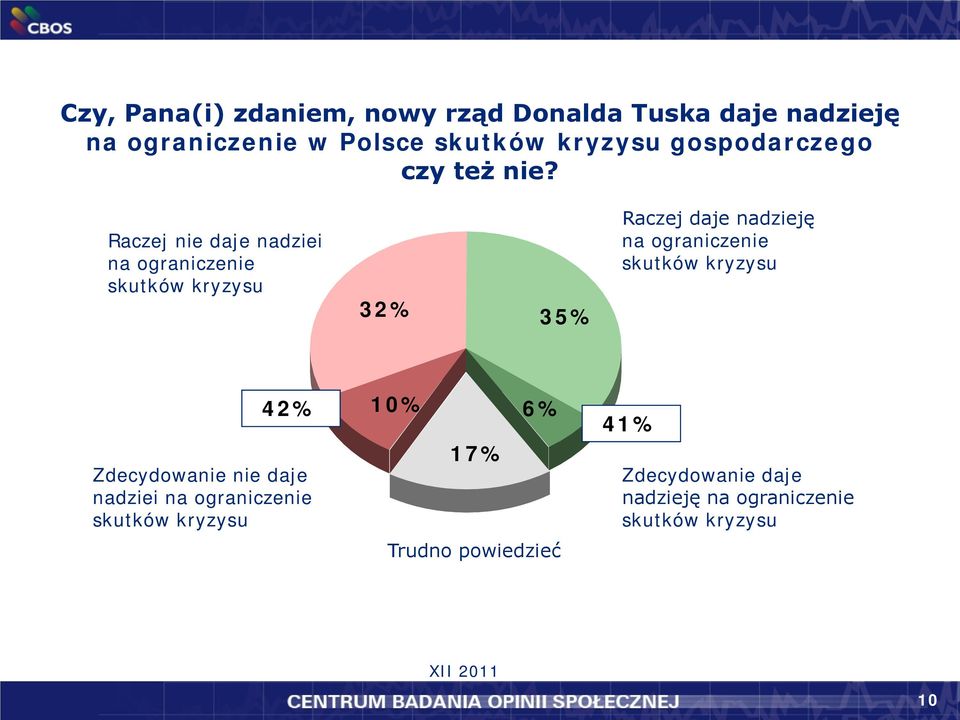 Raczej nie daje nadziei na ograniczenie skutków kryzysu 32% 35% Raczej daje nadzieję na ograniczenie