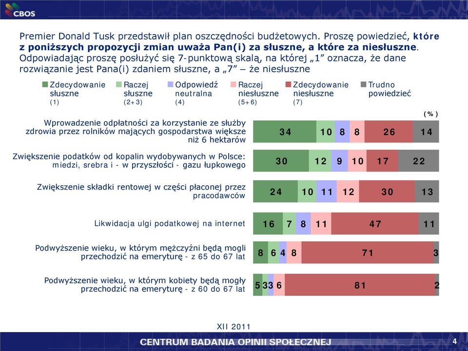 neutralna (4) Wprowadzenie odpłatności za korzystanie ze służby zdrowia przez rolników mających gospodarstwa większe niż 6 hektarów Raczej niesłuszne (5+6) Zdecydowanie niesłuszne (7) Trudno