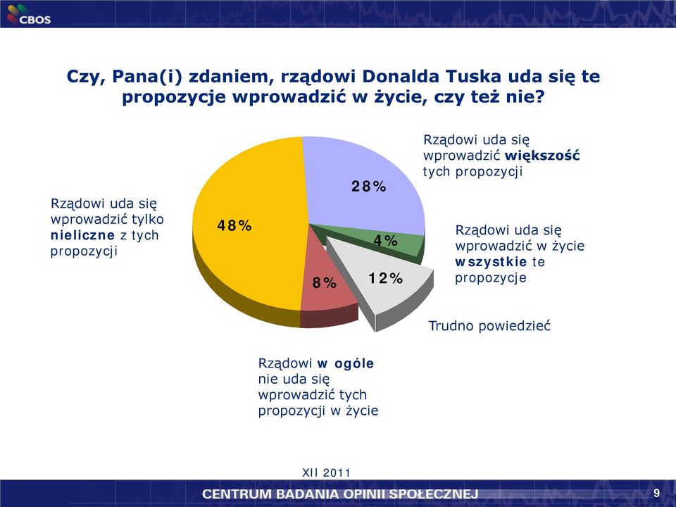 Rządowi uda się wprowadzić tylko nieliczne z tych propozycji 48% 28% 4% 8% 12% Rządowi uda