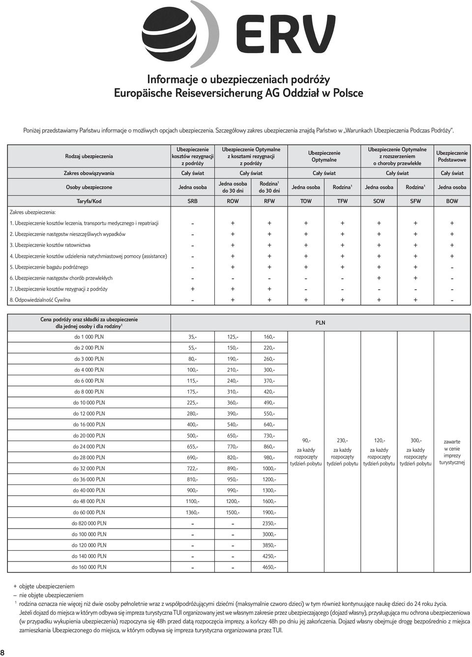 Zakres ubezpieczenia: Rodzaj ubezpieczenia Ubezpieczenie kosztów rezygnacji z podróży Ubezpieczenie Optymalne z kosztami rezygnacji z podróży Ubezpieczenie Optymalne Ubezpieczenie Optymalne z