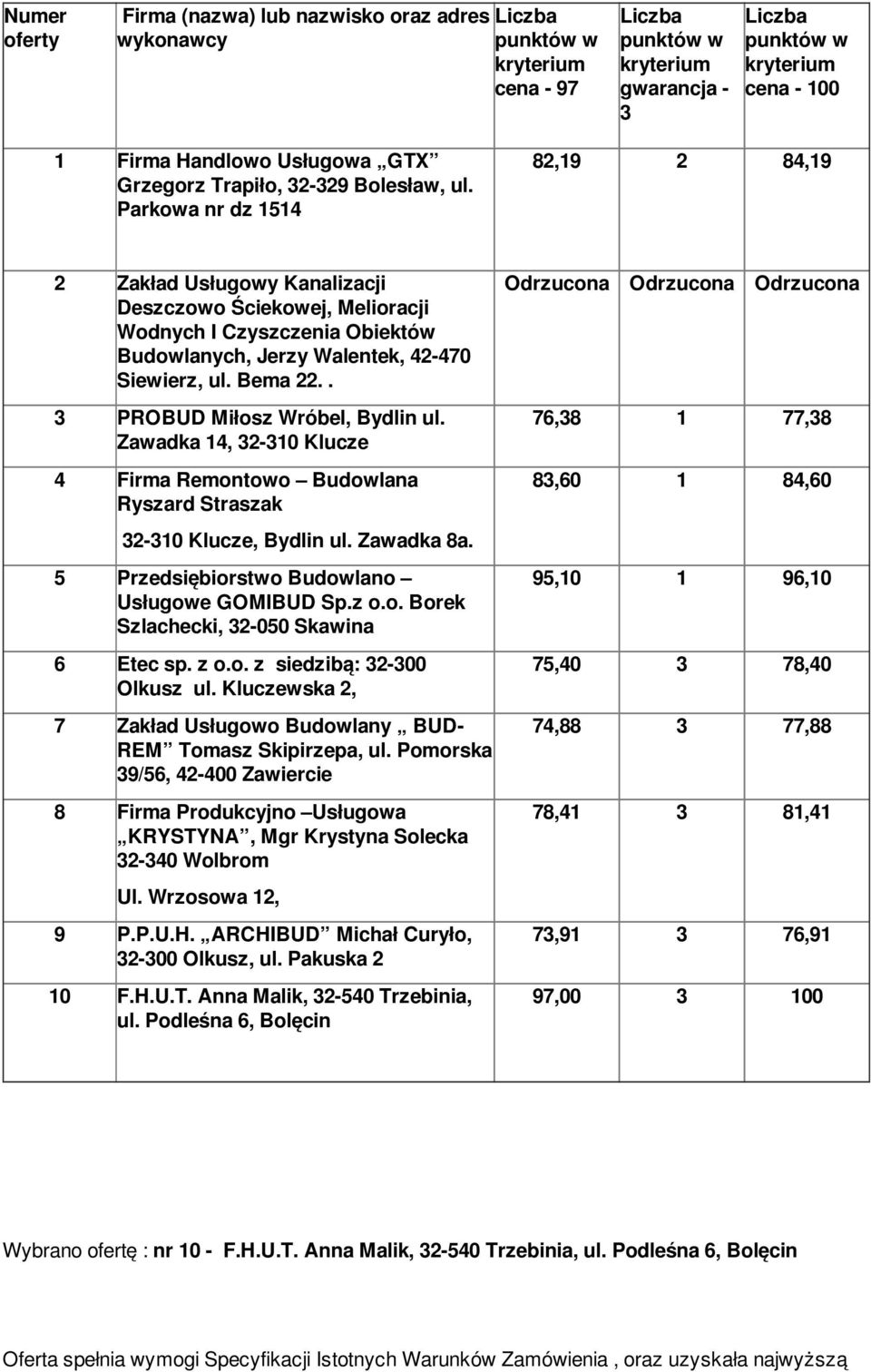 . 3 PROBUD Miłosz Wróbel, Bydlin ul. Zawadka 14, 32-310 Klucze 4 Firma Remontowo Budowlana Ryszard Straszak 32-310 Klucze, Bydlin ul. Zawadka 8a. 5 Przedsiębiorstwo Budowlano Usługowe GOMIBUD Sp.z o.