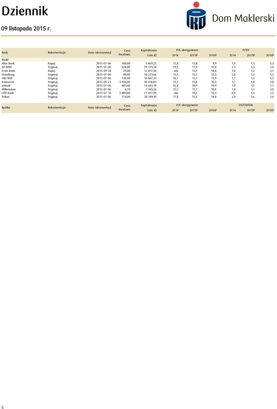 2,0 1,3 1,2 ING BSK Trzymaj 2015-07-06 134,00 16 067,35 16,7 15,1 13,9 1,7 1,5 1,5 Komercni Trzymaj 2015-09-21 5 926,00 30 416,01 13,7 15,4 15,3 1,7 1,8 1,8 mbank Trzymaj 2015-07-06 405,00 14 665,19