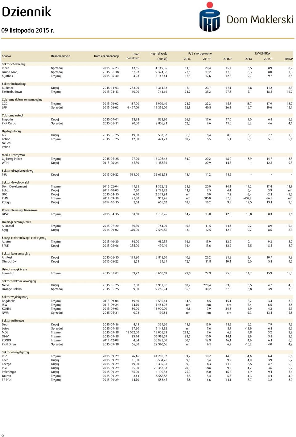 2015-11-03 233,00 5 361,32 17,1 23,7 17,1 6,8 11,2 8,5 Elektrobudowa Trzymaj 2015-04-13 110,00 744,66 24,7 35,2 27,7 7,1 18,8 16,2 Cykliczne dobra konsumpcyjne CCC Trzymaj 2015-06-02 187,00 5 990,40