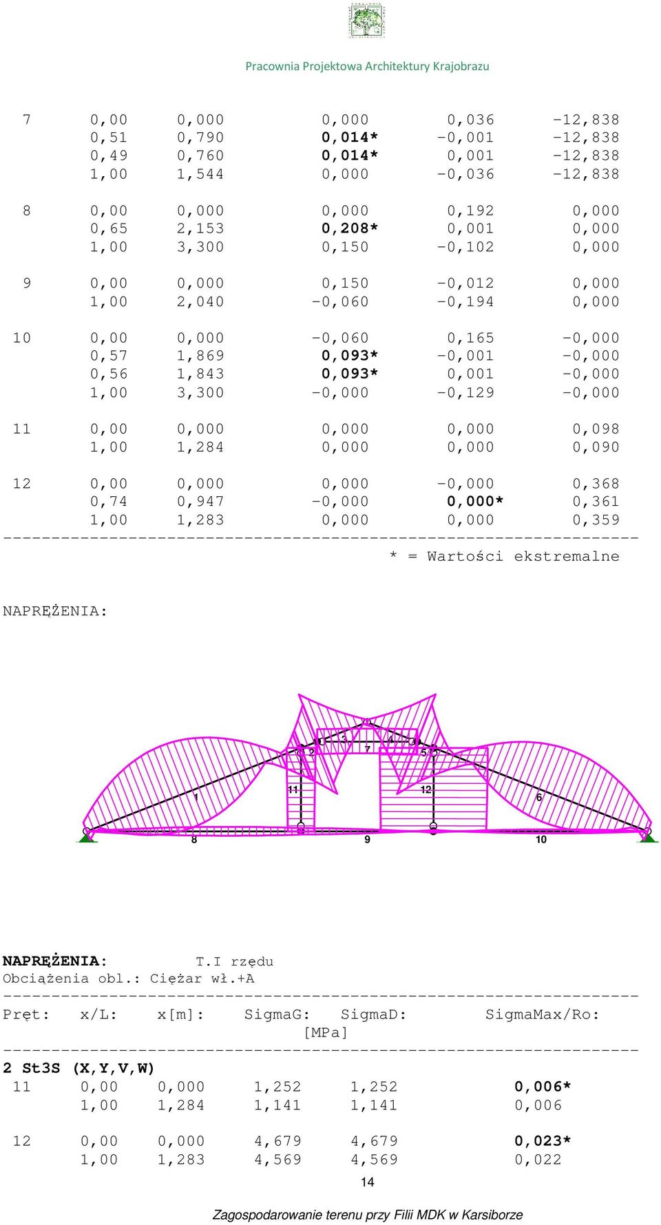 0,00 0,000 0,000 0,000 0,098 1,00 1,284 0,000 0,000 0,090 12 0,00 0,000 0,000-0,000 0,38 0,74 0,947-0,000 0,000* 0,31 1,00 1,283 0,000 0,000 0,359 * = Wartości ekstremalne NAPRĘśENIA: 2 3 4 7 5 1 11