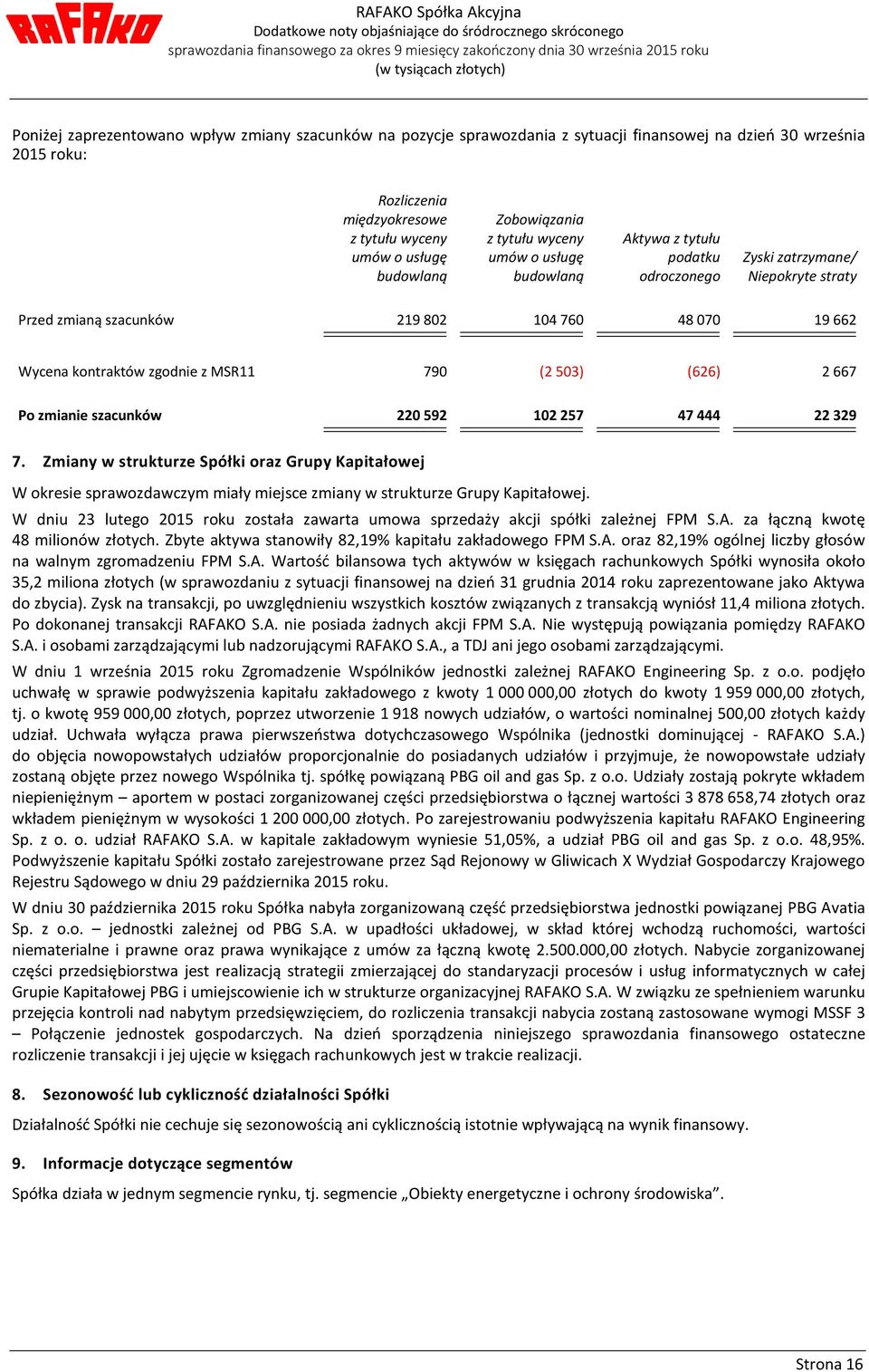 zgodnie z MSR11 790 (2 503) (626) 2 667 Po zmianie szacunków 220 592 102 257 47 444 22 329 7.