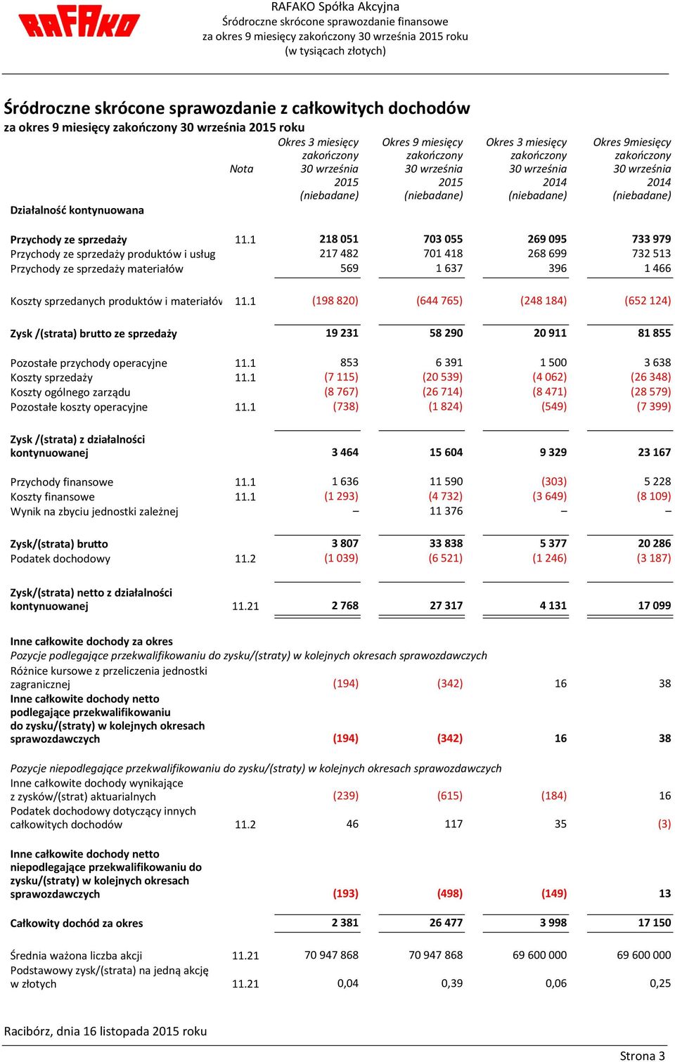 września 2014 Przychody ze sprzedaży 11.