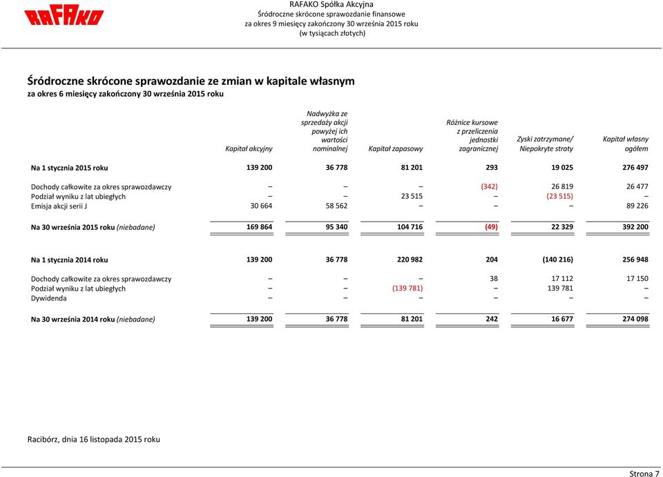 Kapitał własny ogółem Na 1 stycznia 2015 roku 139 200 36 778 81 201 293 19 025 276 497 Dochody całkowite za okres sprawozdawczy (342) 26 819 26 477 Podział wyniku z lat ubiegłych 23 515 (23 515)