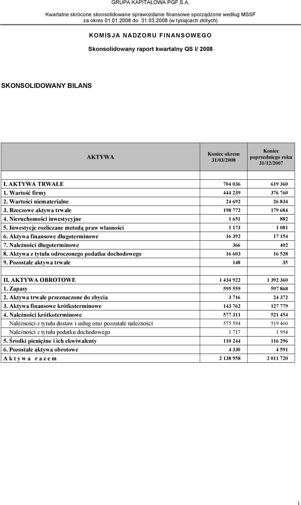 Inwestycje rozliczane metodą praw własności 1 173 1 081 6. Aktywa finansowe długoterminowe 16 392 17 154 7. Należności długoterminowe 366 402 8.