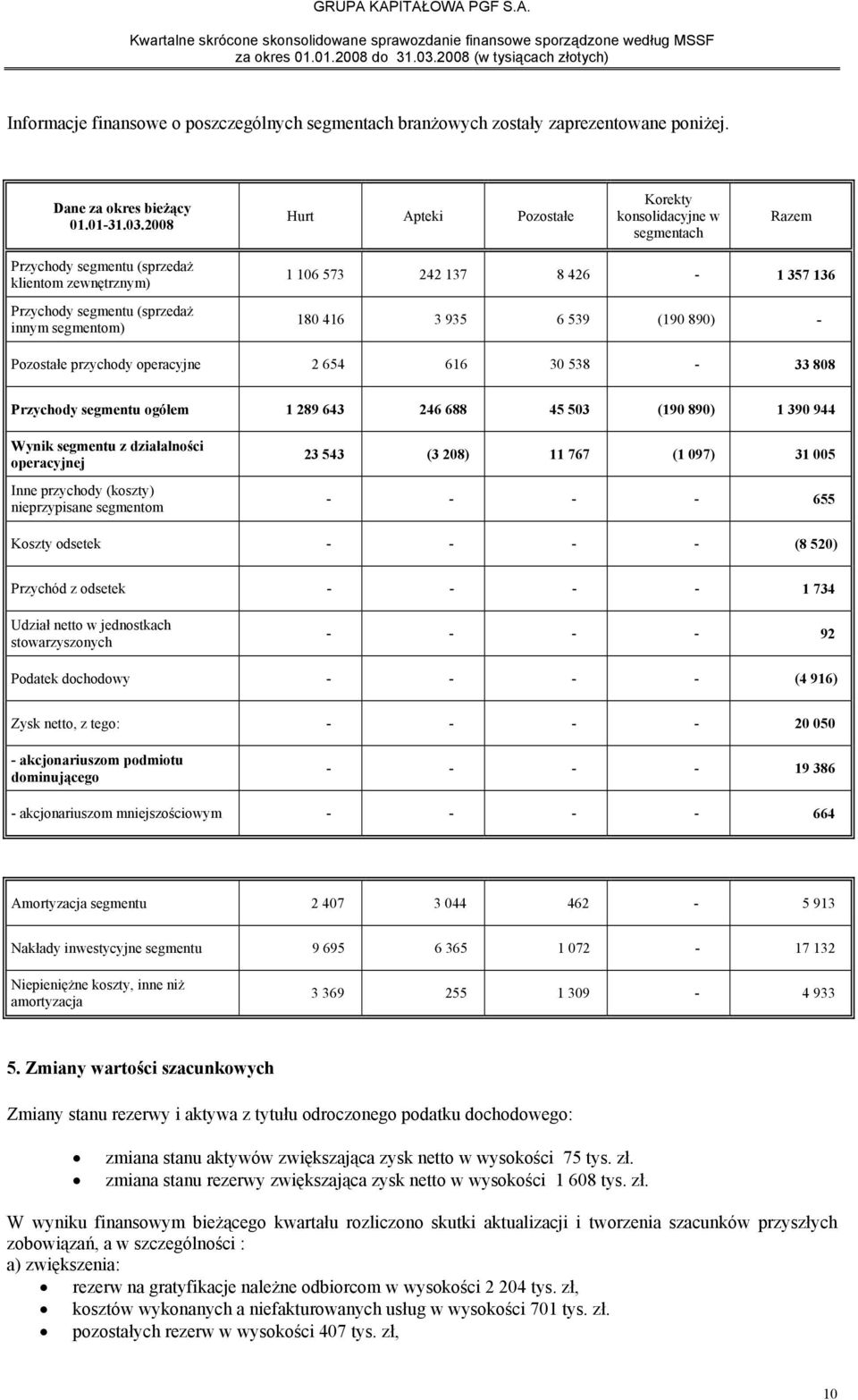 180 416 3 935 6 539 (190 890) - Pozostałe przychody operacyjne 2 654 616 30 538-33 808 Przychody segmentu ogółem 1 289 643 246 688 45 503 (190 890) 1 390 944 Wynik segmentu z działalności operacyjnej