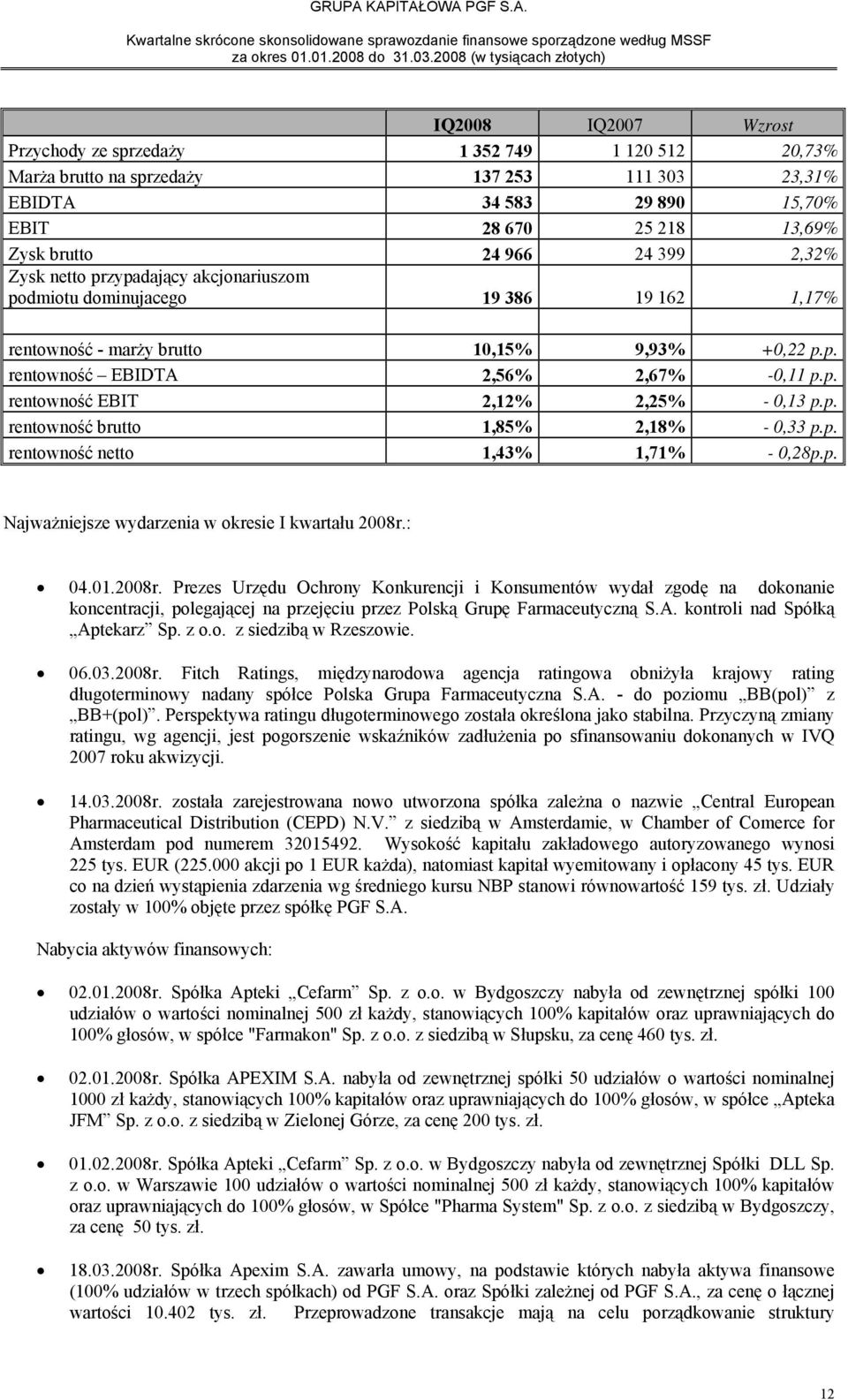 p. rentowność brutto 1,85% 2,18% - 0,33 p.p. rentowność netto 1,43% 1,71% - 0,28p.p. Najważniejsze wydarzenia w okresie I kwartału 2008r.