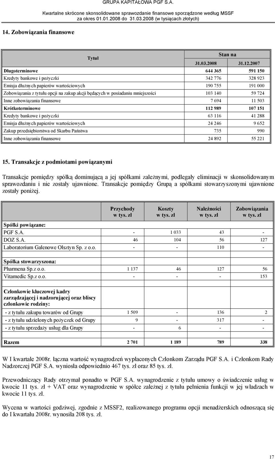 mniejszości 103 140 59 724 Inne zobowiązania finansowe 7 694 11 503 Krótkoterminowe 112 989 107 151 Kredyty bankowe i pożyczki 63 116 41 288 Emisja dłużnych papierów wartościowych 24 246 9 652 Zakup