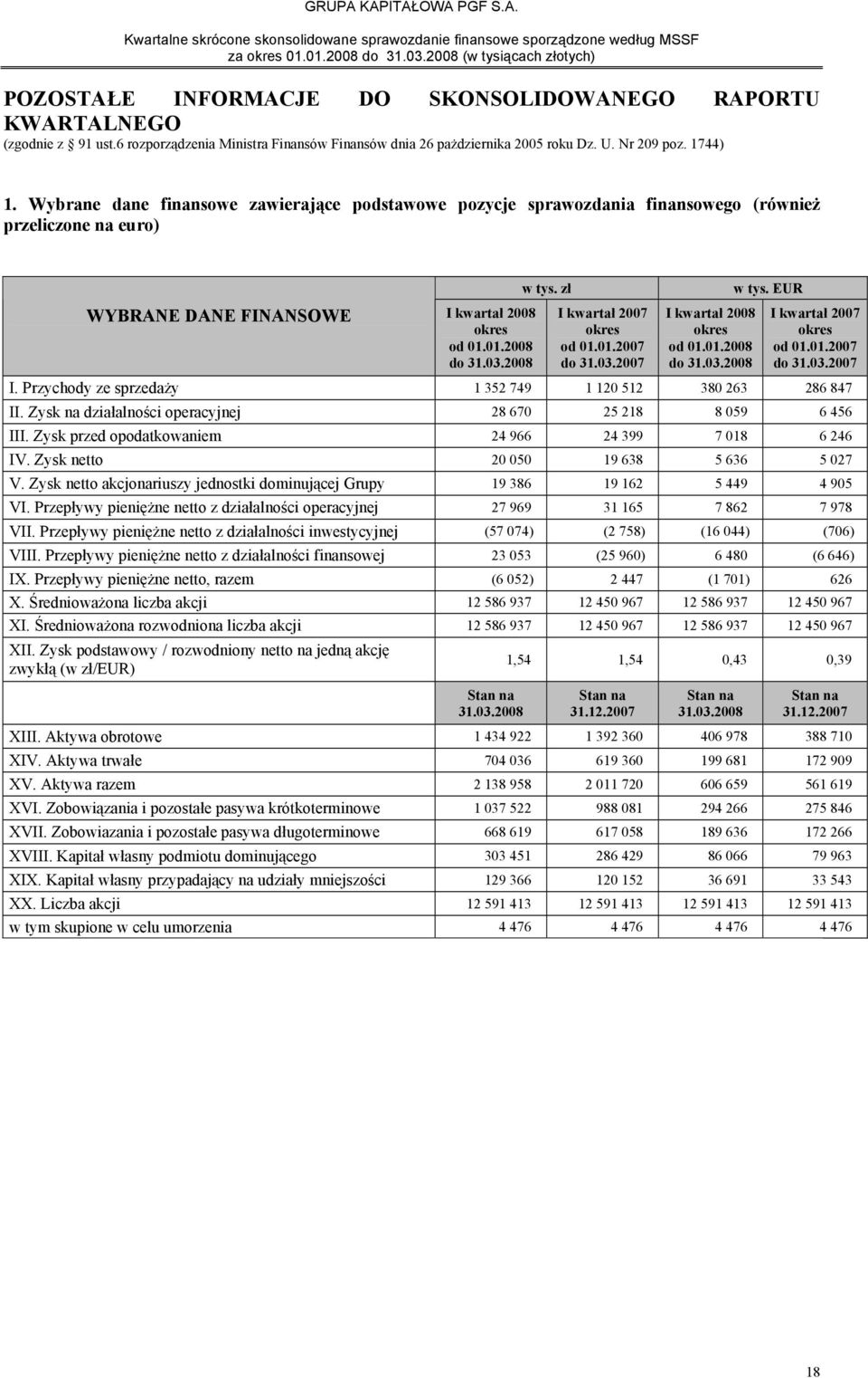 zł I kwartał 2007 okres od 01.01.2007 do 31.03.2007 I kwartał 2008 okres od 01.01.2008 do 31.03.2008 w tys. EUR I kwartał 2007 okres od 01.01.2007 do 31.03.2007 I. Przychody ze sprzedaży 1 352 749 1 120 512 380 263 286 847 II.