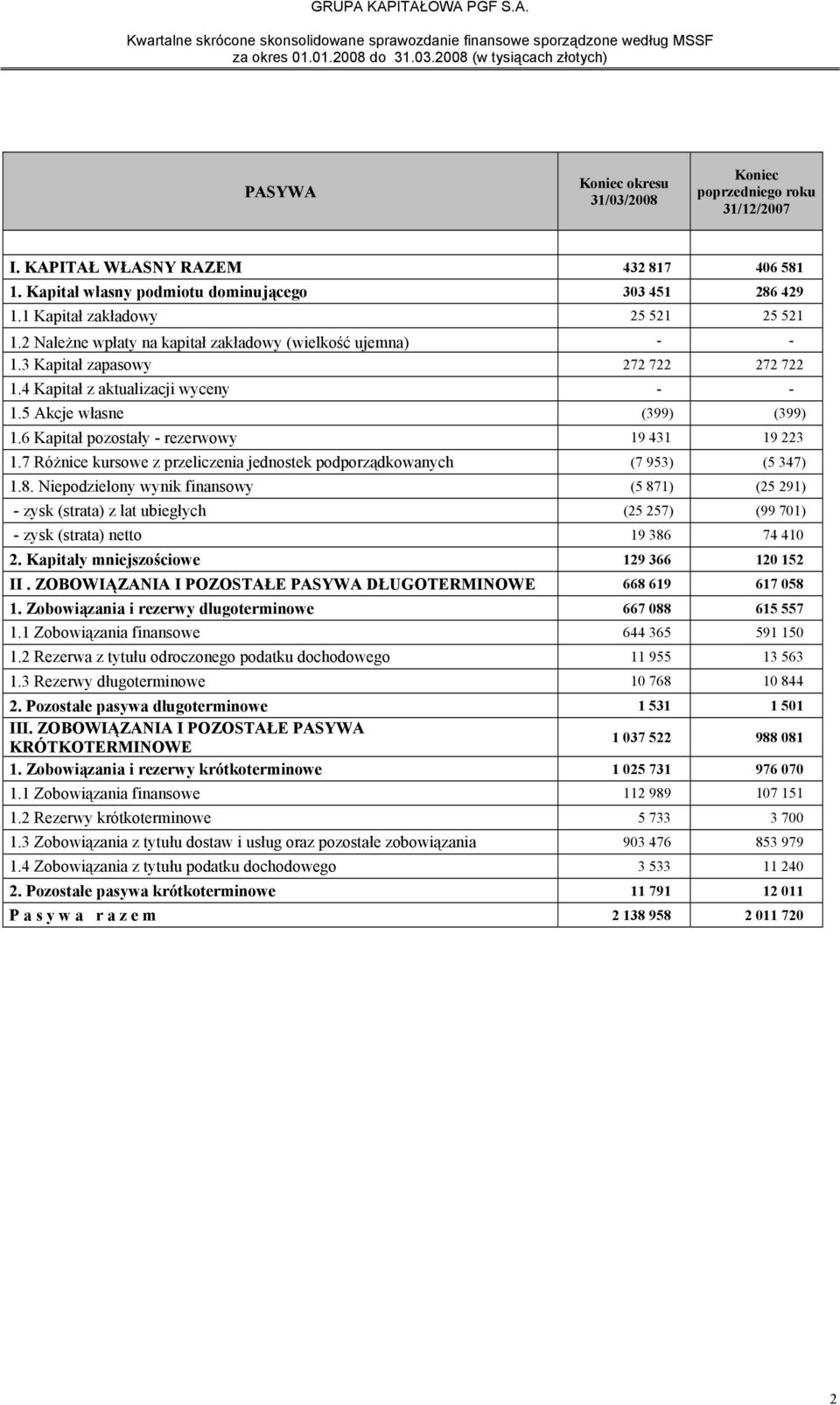 5 Akcje własne (399) (399) 1.6 Kapitał pozostały - rezerwowy 19 431 19 223 1.7 Różnice kursowe z przeliczenia jednostek podporządkowanych (7 953) (5 347) 1.8.